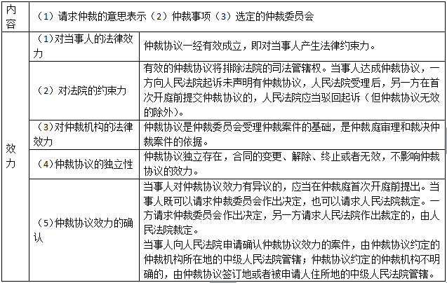 二級建造師法規考點仲裁制度