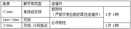 二級建造師建筑工程考點施工安全管理