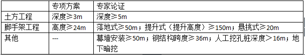 二級建造師考試建筑工程相關法規