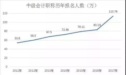 2018年中級會計師考試有必要限制會計專業嗎?
