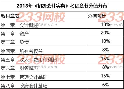 初級會計實務考試難度