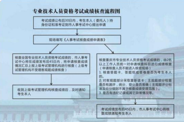 一級建造師成績復查
