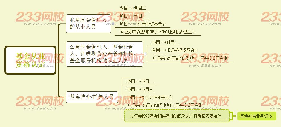 基金從業人員及報考基金從業資格考試科目要求