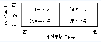 2.png 2018年注冊會計師公司戰略知識點:波士頓矩陣基本原理.png