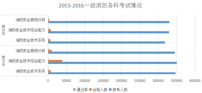 15-16年一級注冊消防工程師通過率.png