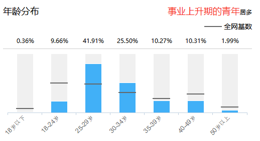 一級建造師報考年齡分布