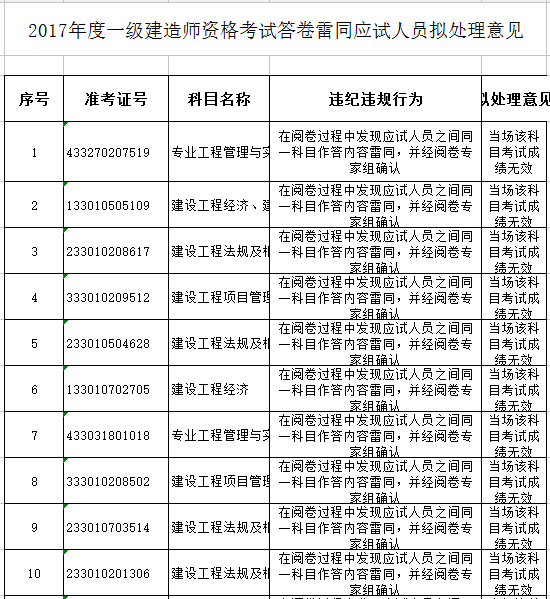 浙江2017年一級建造師考試雷同卷處理公告