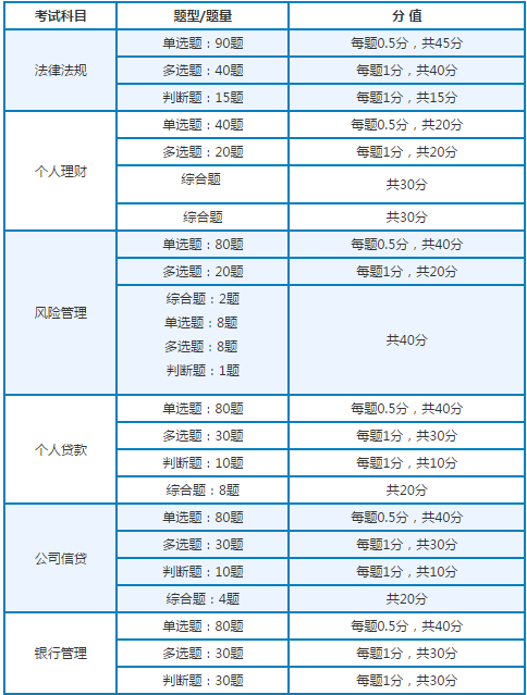 2018年中級銀行從業資格考試各科目題型題量、分值分布
