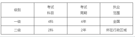 一級造價工程師、二級造價工程師