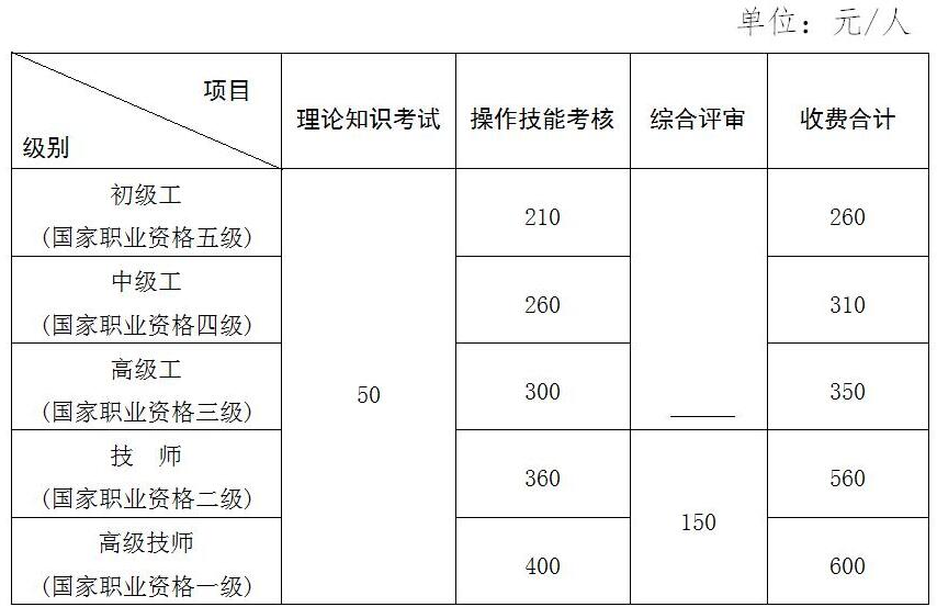 2018年江西人力資源管理師報名費調整