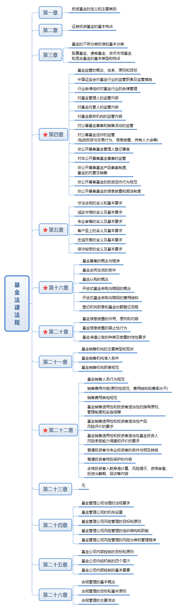 基金法律法規章節重點圖.png