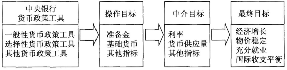 貨幣政策目標體系