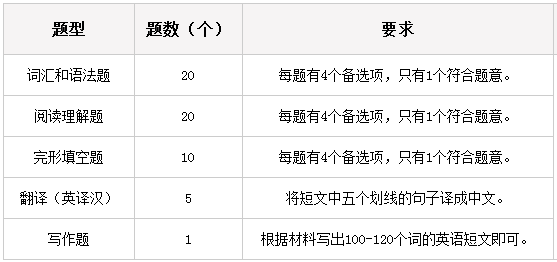 學(xué)位英語湖北考試題型.png