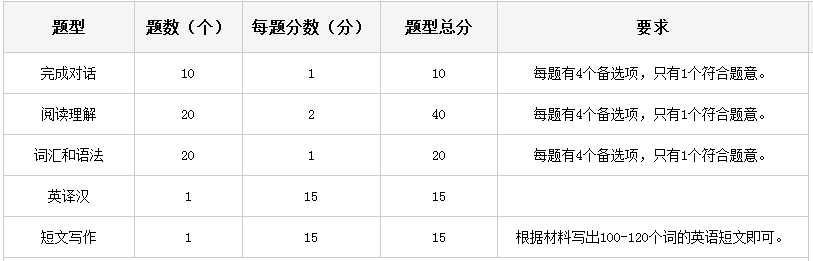 學(xué)位英語高教大綱版考試題型.png