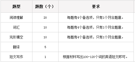 學(xué)位英語貴州考試題型.png