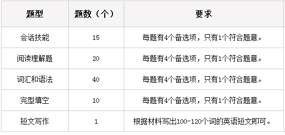 學(xué)位英語廣東考試題型.png