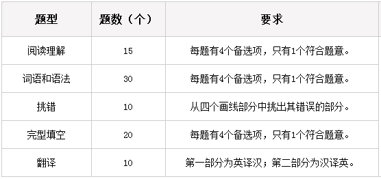 學(xué)位英語北京考試題型.png