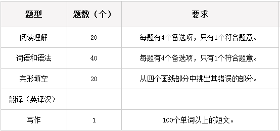 學(xué)位英語廣西考試題型.png