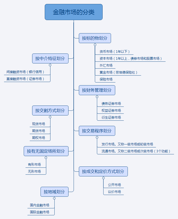 金融市場的分類.png