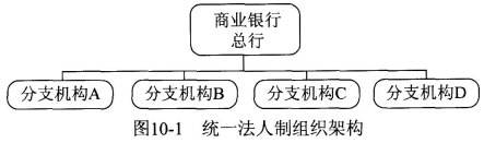 2018銀行從業資格法律法規考點速記:商業銀行的組織架構