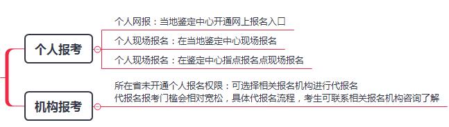 2018年各省人力資源管理師考試報名流程
