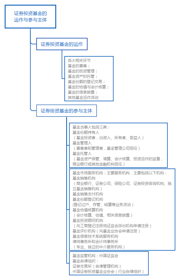 證券投資基金的 運作與參與主體.png