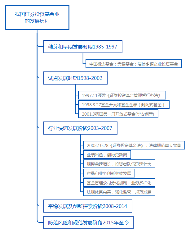 我國證券投資基金業的發展歷程.png