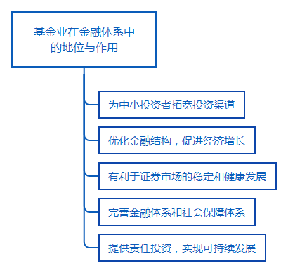基金業在金融體系中的地位與作用.png