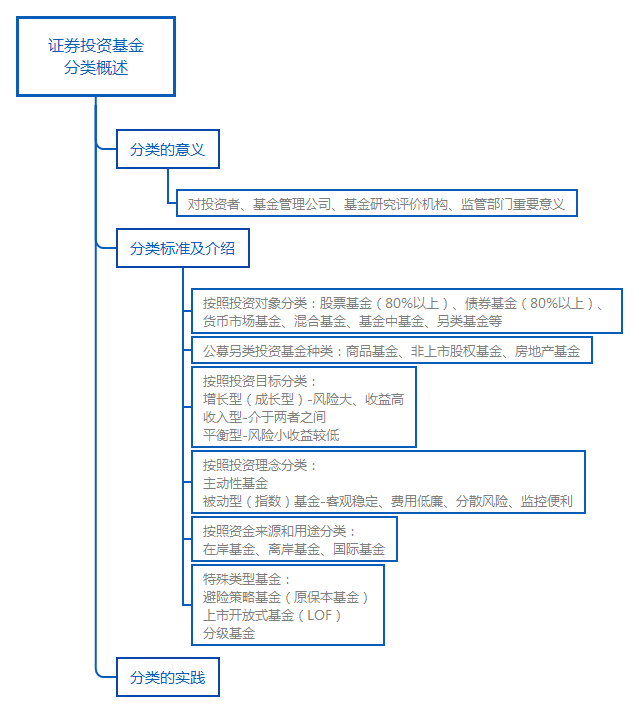 證券投資基金分類概述.png