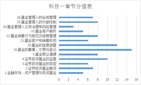 基金從業科目一章節分值