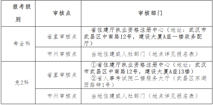 2018年湖北監理工程師考試報名資格審核事項.png