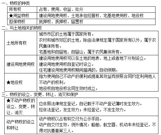 建設工程物權制度