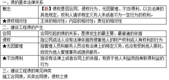 債的基本法律關系
