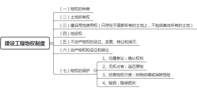 建設工程物權制度