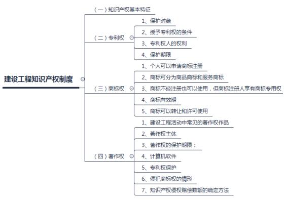 建設(shè)工程知識產(chǎn)權(quán)制度