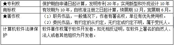建設(shè)工程知識產(chǎn)權(quán)制度