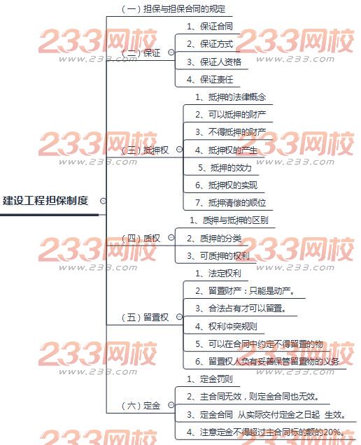 建設工程擔保制度