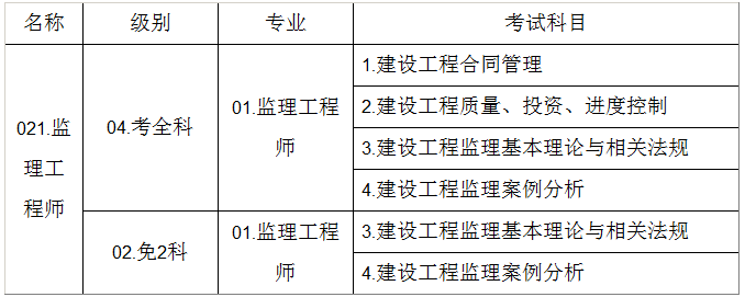 2018年廣西監(jiān)理考試名稱、級(jí)別、專業(yè)及考試科目信息設(shè)置.png