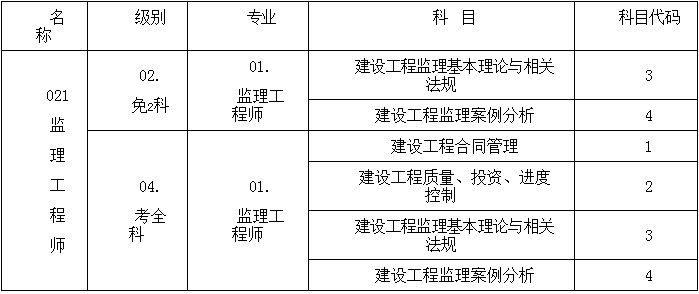 2018年重慶監(jiān)理工程師資格考試名稱、級別、專業(yè)、科目代碼表.png