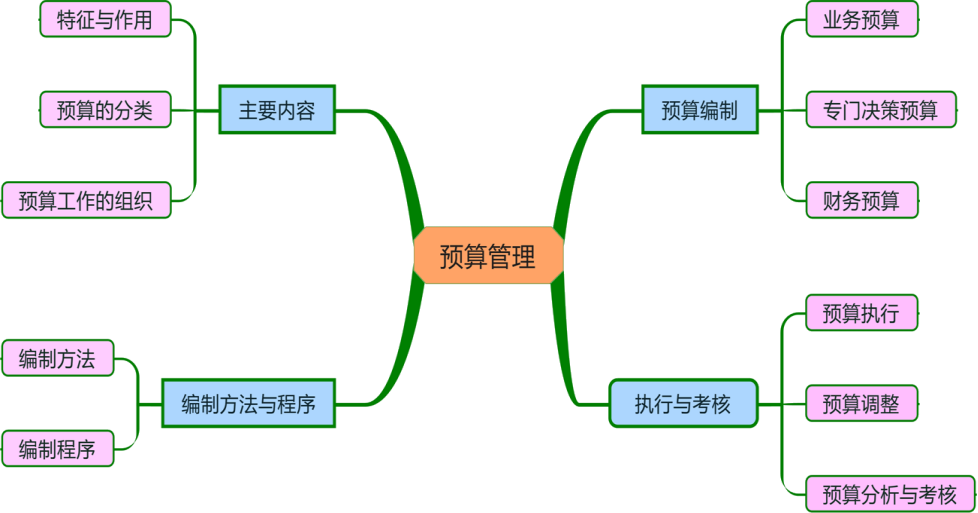 2018年跟著講師學(xué)：中級財(cái)務(wù)管理 第三章預(yù)算管理