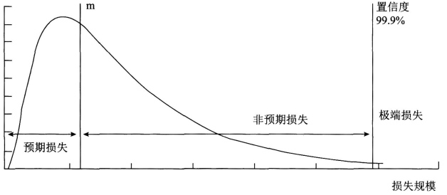 損失分布圖
