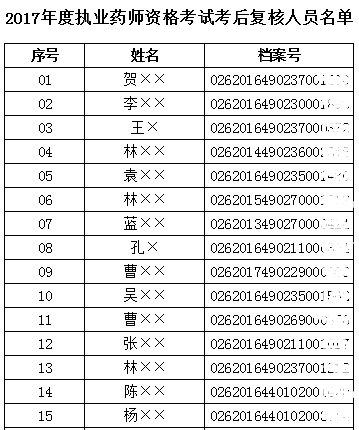 2017年廣東深圳執(zhí)業(yè)藥師合格名單公布
