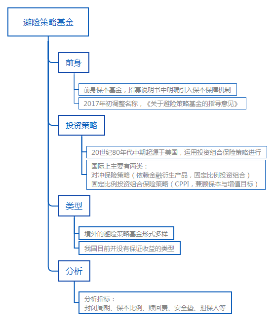 避險(xiǎn)策略基金.png