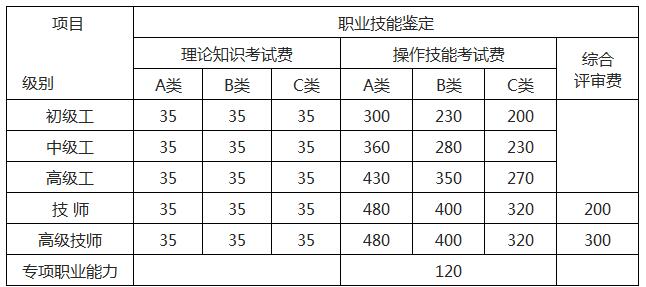 2018年海南人力資源管理師報名費用