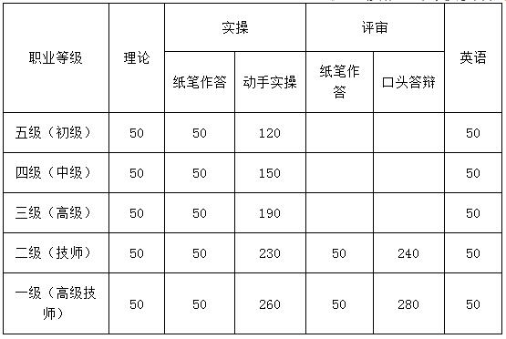 2018年北京人力資源管理師考試報名費用