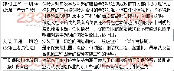 2018二級建造師法規考點筆記：建設工程保險制度