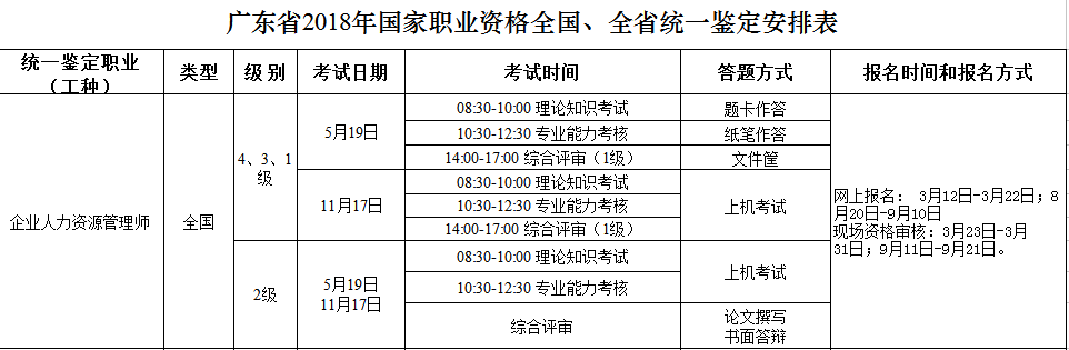 2018年廣東人力資源管理師考試統一鑒定工作的通知 