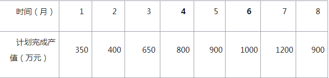 施工單位計(jì)劃完成產(chǎn)值表6-1.png
