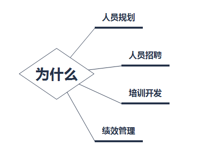 崗位勝任特征模型