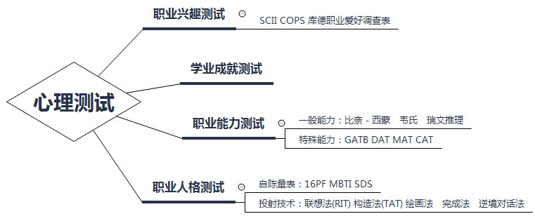 思維導(dǎo)圖法記憶心理測試
